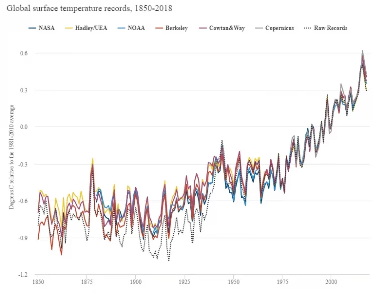 Annual global mean surface temperatures