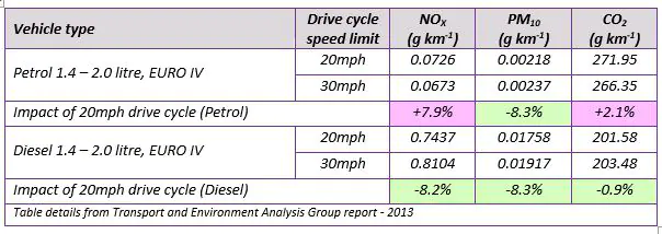 Transport and Environmental Analysis Group Report
